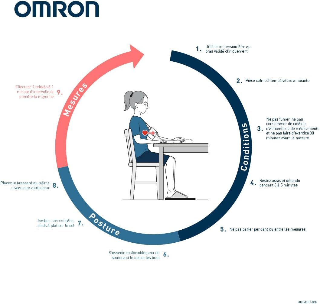 Infographie OMRON des neuf conditions de préparation et de posture pour mesurer sa tension à domicile