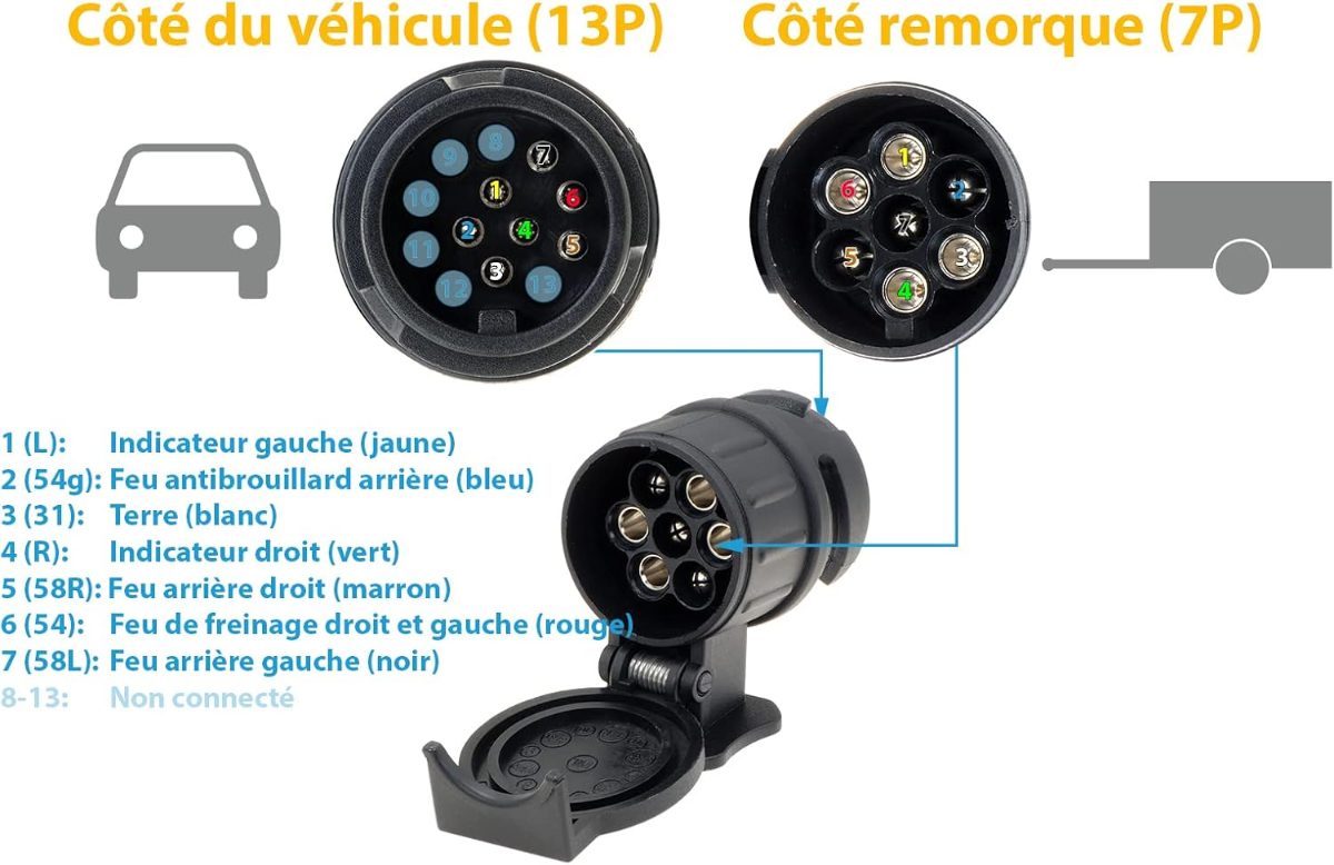 Schéma de brochage valonic : sept fonctions listées côté véhicule 13 broches, broches 8 à 13 indiquées non connectées